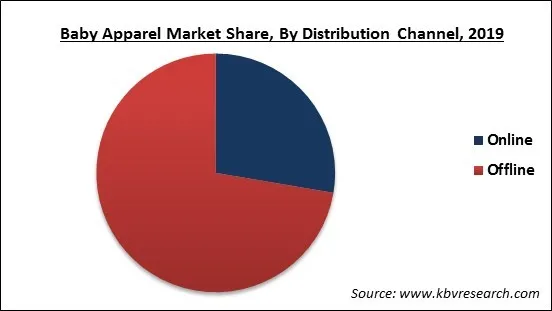 Baby Apparel Market Share