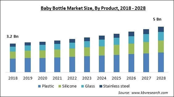 Baby Bottle Market - Global Opportunities and Trends Analysis Report 2018-2028