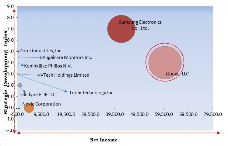 Baby Monitor Market - Competitive Landscape and Trends by Forecast 2030