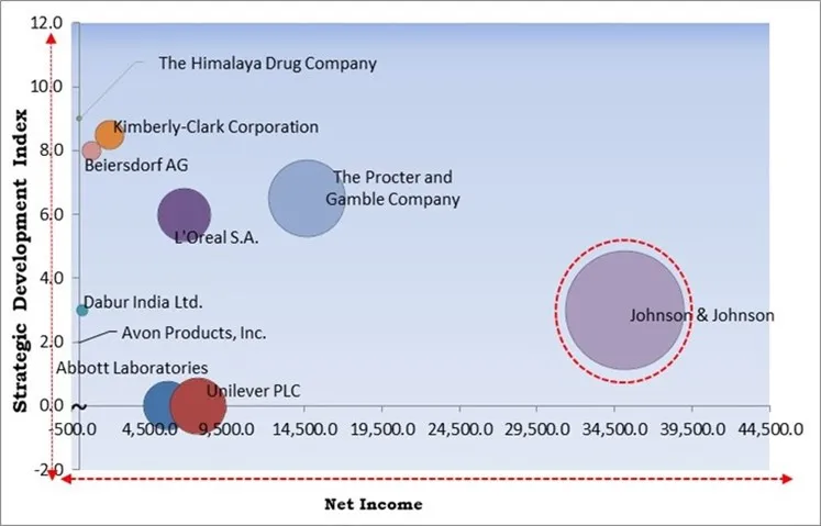 Baby Personal Care Market - Competitive Landscape and Trends by Forecast 2031