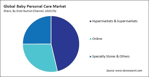 Baby Personal Care Market Share and Industry Analysis Report 2023