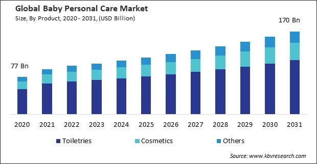 Baby Personal Care Market Size - Global Opportunities and Trends Analysis Report 2020-2031