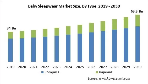 Baby Sleepwear Market Size - Global Opportunities and Trends Analysis Report 2019-2030