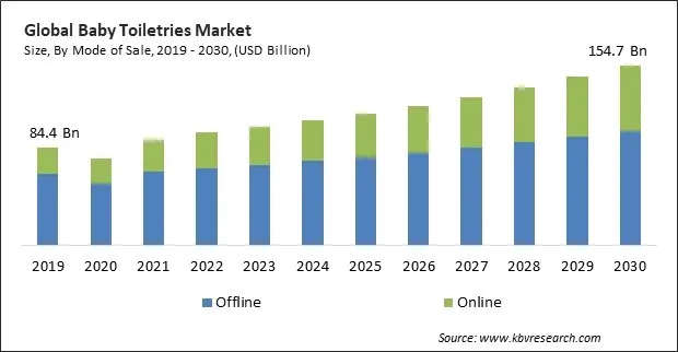 Baby Toiletries Market Size - Global Opportunities and Trends Analysis Report 2019-2030