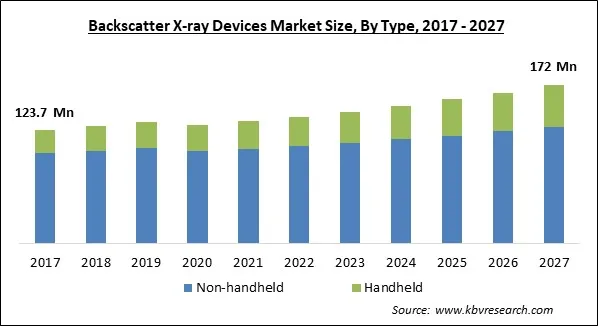 Backscatter X-ray Devices Market Size - Global Opportunities and Trends Analysis Report 2017-2027