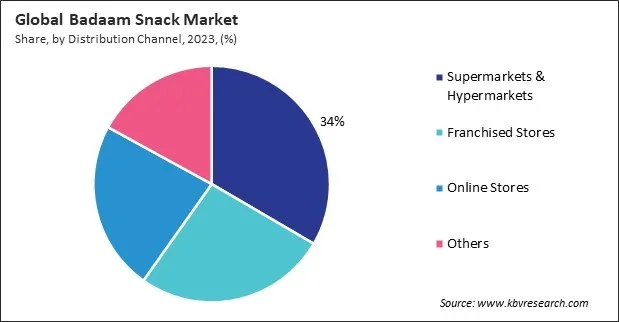Badaam Snack Market Share and Industry Analysis Report 2023 Badaam Snack Market Share and Industry Analysis Report 2023