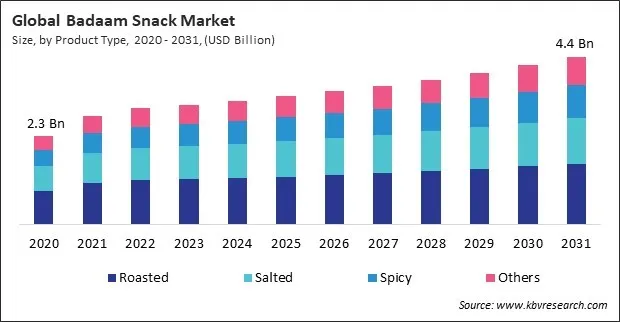 Badaam Snack Market Size - Global Opportunities and Trends Analysis Report 2020-2031 Badaam Snack Market Size - Global Opportunities and Trends Analysis Report 2020-2031