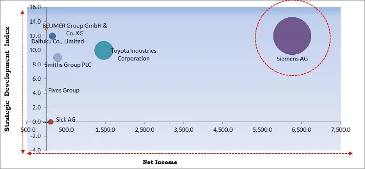 Baggage Handling System Market Competition Analysis Baggage Handling System Market Competition Analysis