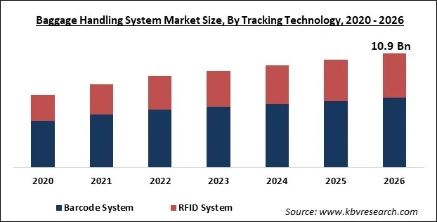 Baggage Handling System Market Size Baggage Handling System Market Size