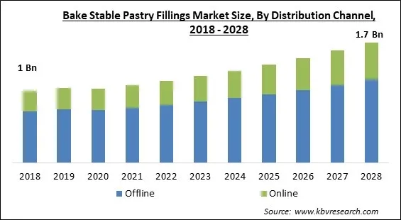 Bake Stable Pastry Fillings Market - Global Opportunities and Trends Analysis Report 2018-2028 Bake Stable Pastry Fillings Market - Global Opportunities and Trends Analysis Report 2018-2028
