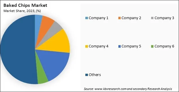 Baked Chips Market Share 2023 Baked Chips Market Share 2023