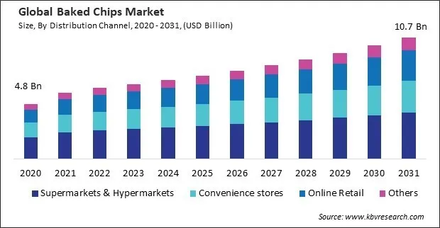 Baked Chips Market Size - Global Opportunities and Trends Analysis Report 2020-2031 Baked Chips Market Size - Global Opportunities and Trends Analysis Report 2020-2031