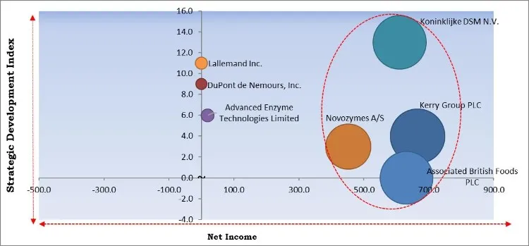 Bakery Enzymes Market - Competitive Landscape and Trends by Forecast 2027 Bakery Enzymes Market - Competitive Landscape and Trends by Forecast 2027