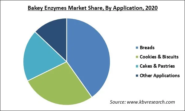 Bakery Enzymes Market Share and Industry Analysis Report 2020 Bakery Enzymes Market Share and Industry Analysis Report 2020