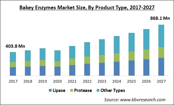 Bakery Enzymes Market Size - Global Opportunities and Trends Analysis Report 2017-2027 Bakery Enzymes Market Size - Global Opportunities and Trends Analysis Report 2017-2027