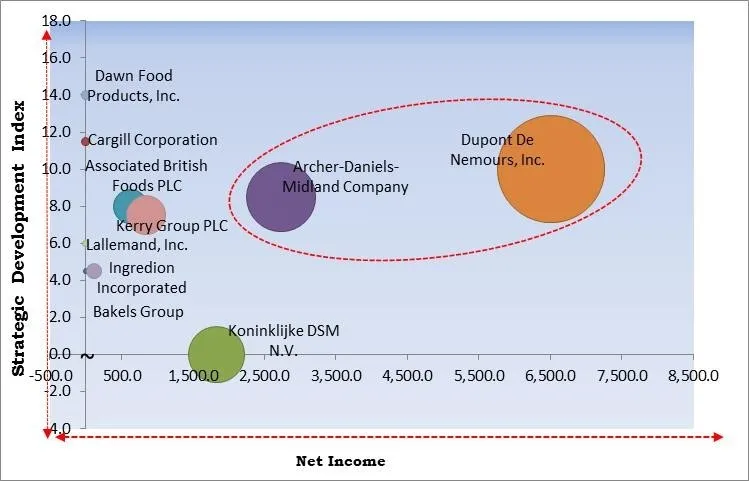 Bakery Ingredients Market - Competitive Landscape and Trends by Forecast 2028