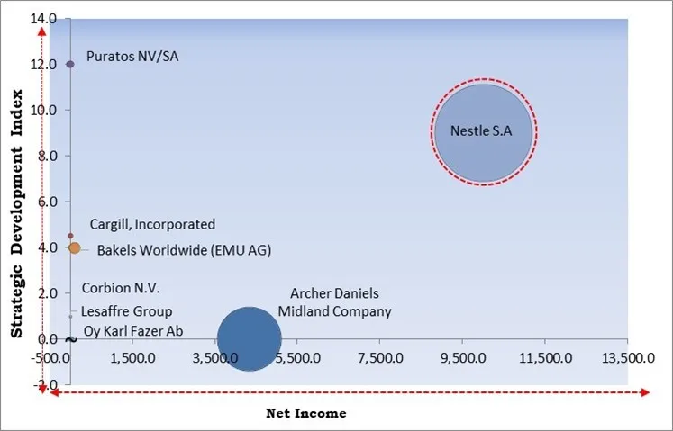 Bakery Premixes Market - Competitive Landscape and Trends by Forecast 2030 Bakery Premixes Market - Competitive Landscape and Trends by Forecast 2030