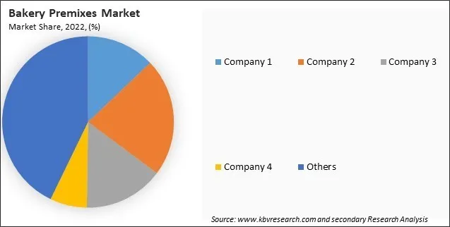 Bakery Premixes Market Share 2022 Bakery Premixes Market Share 2022