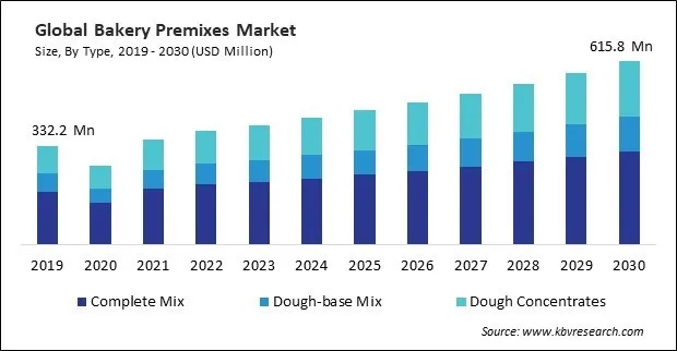 Bakery Premixes Market Size - Global Opportunities and Trends Analysis Report 2019-2030 Bakery Premixes Market Size - Global Opportunities and Trends Analysis Report 2019-2030