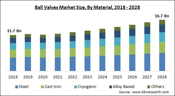 Ball Valves Market- Global Opportunities and Trends Analysis Report 2018-2028 Ball Valves Market - Global Opportunities and Trends Analysis Report 2018-2028