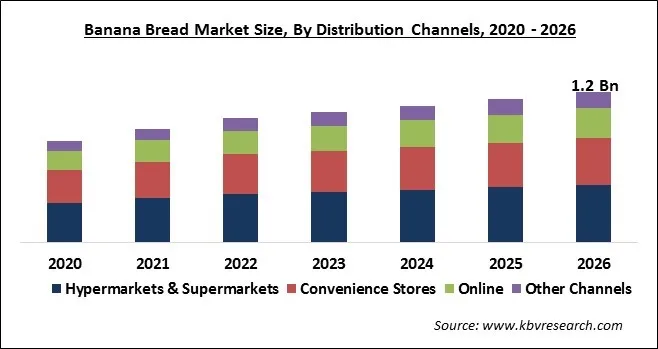 Banana Bread Market Size Banana Bread Market Size