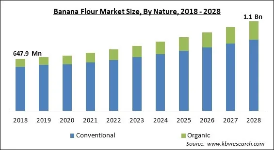 Banana Flour Market - Global Opportunities and Trends Analysis Report 2018-2028 Banana Flour Market - Global Opportunities and Trends Analysis Report 2018-2028