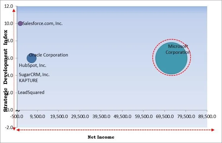 Banking CRM Software Market - Competitive Landscape and Trends by Forecast 2028