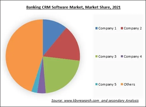 Banking CRM Software Market Share 2021