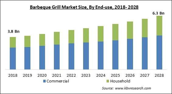Barbeque Grill Market - Global Opportunities and Trends Analysis Report 2018-2028 Barbeque Grill Market - Global Opportunities and Trends Analysis Report 2018-2028