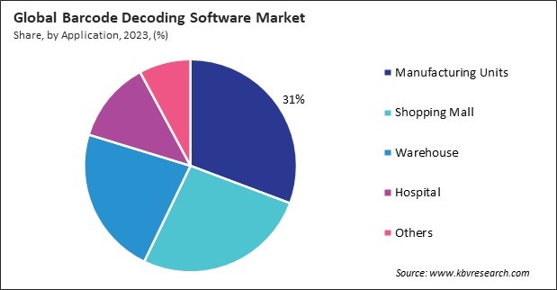 Barcode Decoding Software Market Share and Industry Analysis Report 2023