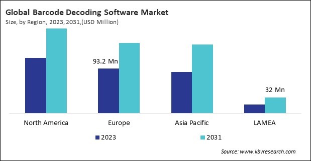 Barcode Decoding Software Market Size - By Region
