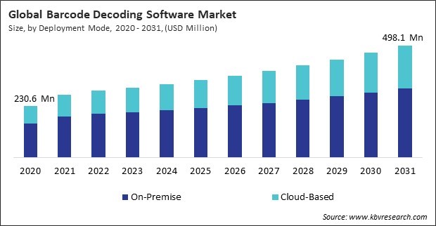 Barcode Decoding Software Market Size - Global Opportunities and Trends Analysis Report 2020-2031