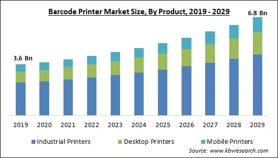Barcode Printer Market Size - Global Opportunities and Trends Analysis Report 2019-2029