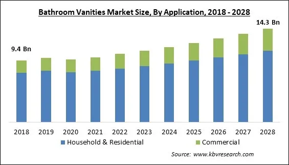 Bathroom Vanities Market Size - Global Opportunities and Trends Analysis Report 2018-2028