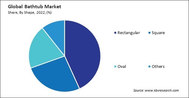 Bathtub Market Share and Industry Analysis Report 2022