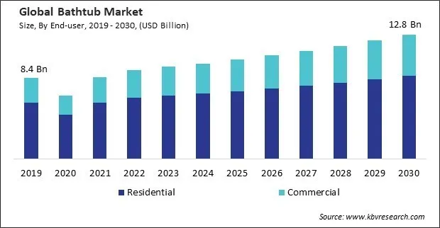 Bathtub Market Size - Global Opportunities and Trends Analysis Report 2019-2030