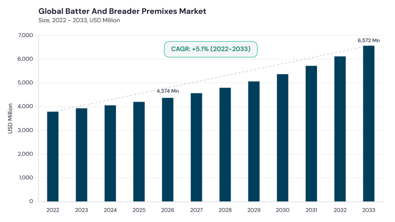 Batter and Breader Premixes Market CAGR and growth forecast Batter and Breader Premixes Market CAGR and growth forecast