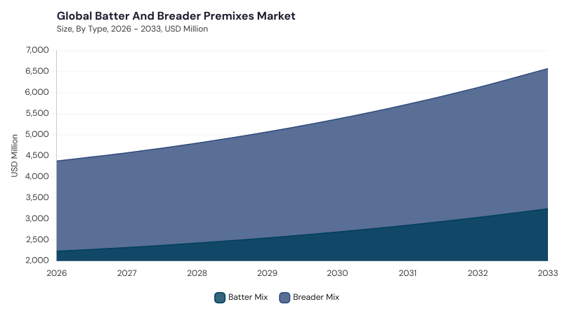 Batter and Breader Premixes Market segment size and growth forecast Batter and Breader Premixes Market segment size and growth forecast