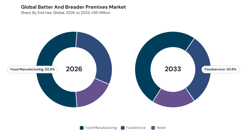 Batter and Breader Premixes Market segment Share Batter and Breader Premixes Market segment Share