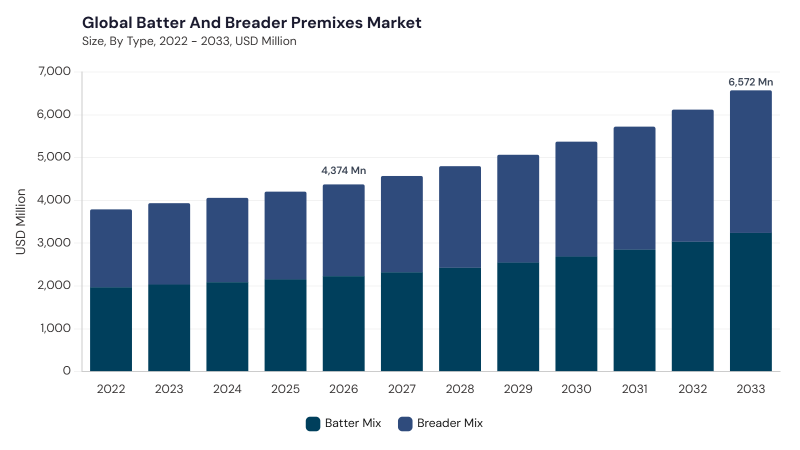 Batter and Breader Premixes Market size and growth forecast (2022-2033) Batter and Breader Premixes Market size and growth forecast (2022-2033)