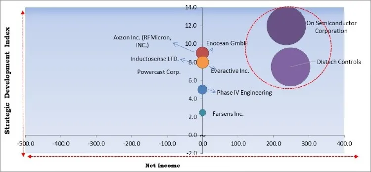 Battery-free Sensors Market - Competitive Landscape and Trends by Forecast 2027