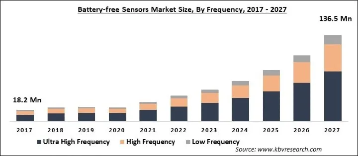 Battery-free Sensors Market Size - Global Opportunities and Trends Analysis Report 2017-2027
