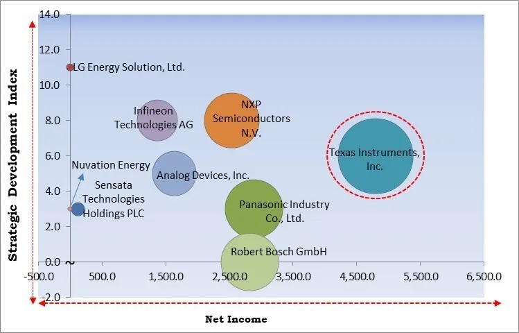 Battery Management System Market - Competitive Landscape and Trends by Forecast 2032