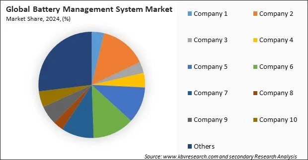 Battery Management System Market Share 2024