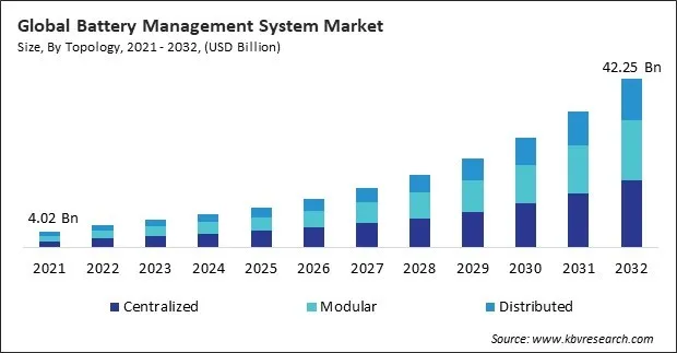 Battery Management System Market Size - Global Opportunities and Trends Analysis Report 2021-2032