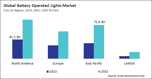 Battery Operated Lights Market Size - By Region Battery Operated Lights Market Size - By Region