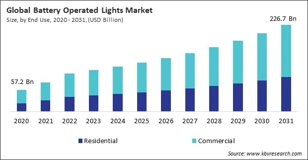 Battery Operated Lights Market Size - Global Opportunities and Trends Analysis Report 2020-2031 Battery Operated Lights Market Size - Global Opportunities and Trends Analysis Report 2020-2031