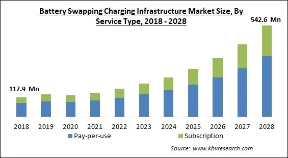 Battery Swapping Charging Infrastructure Market Size - Global Opportunities and Trends Analysis Report 2018-2028 Battery Swapping Charging Infrastructure Market Size - Global Opportunities and Trends Analysis Report 2018-2028