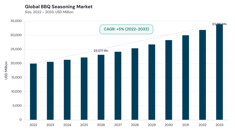 BBQ Seasoning Market CAGR and growth forecast BBQ Seasoning Market CAGR and growth forecast