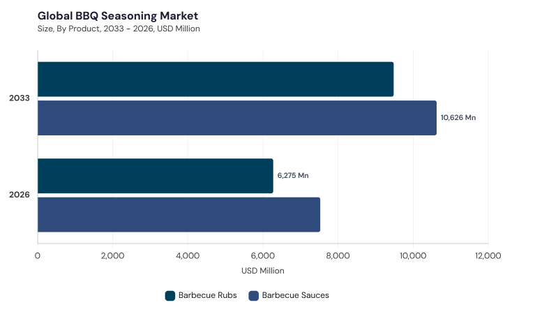 BBQ Seasoning Market segment size and growth forecast BBQ Seasoning Market segment size and growth forecast